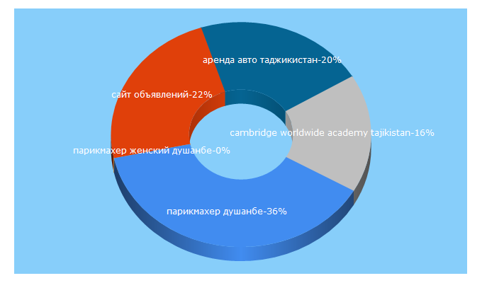 Top 5 Keywords send traffic to hotjob.tj