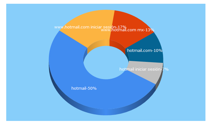 Top 5 Keywords send traffic to hotmail-com-mx.com.mx