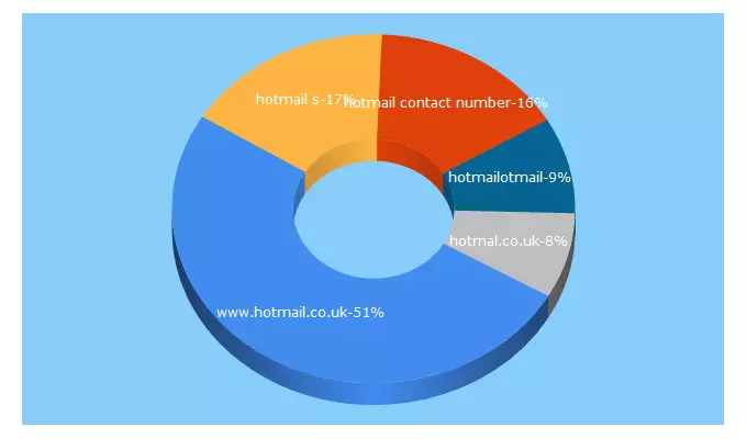 Top 5 Keywords send traffic to hotmailcontact.co.uk