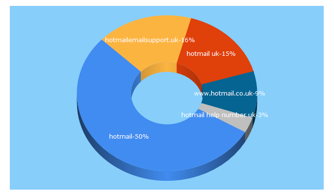 Top 5 Keywords send traffic to hotmailemailsupport.uk