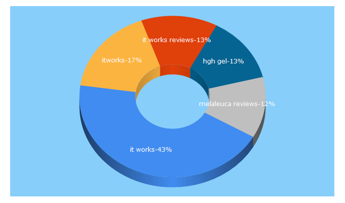 Top 5 Keywords send traffic to hotmlmcompanies.com