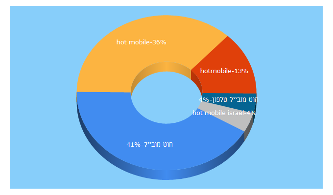 Top 5 Keywords send traffic to hotmobile.co.il