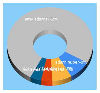 Top 5 Keywords send traffic to hotmodelsactress.com