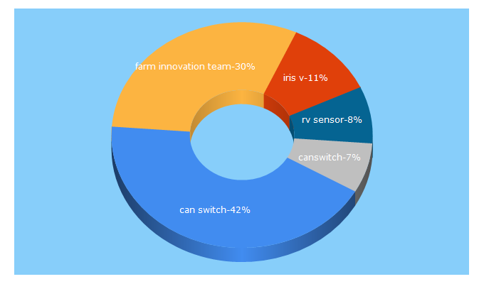 Top 5 Keywords send traffic to hotraco-agri.com