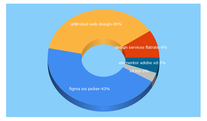 Top 5 Keywords send traffic to hotsnow.fi