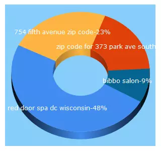 Top 5 Keywords send traffic to hotspots360.com