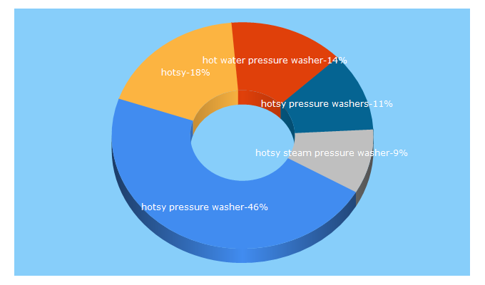 Top 5 Keywords send traffic to hotsy.com