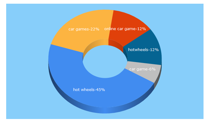 Top 5 Keywords send traffic to hotwheels.com