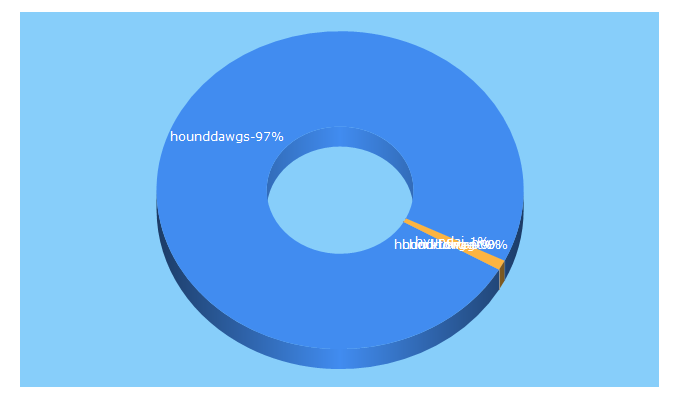 Top 5 Keywords send traffic to hounddawgs.org