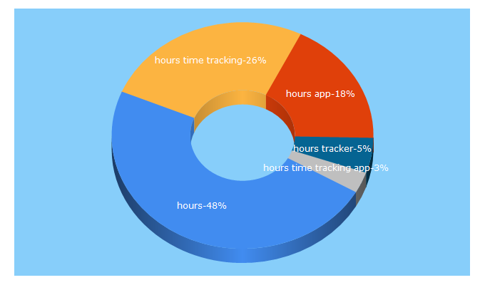 Top 5 Keywords send traffic to hourstimetracking.com