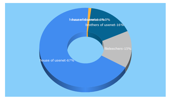 Top 5 Keywords send traffic to house-of-usenet.com