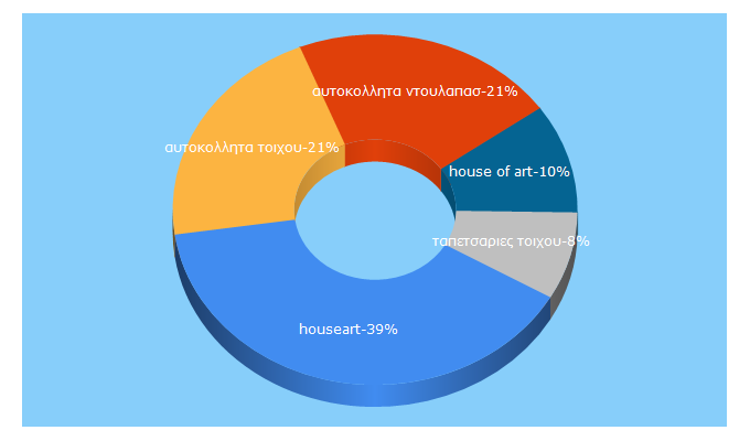 Top 5 Keywords send traffic to houseart.gr