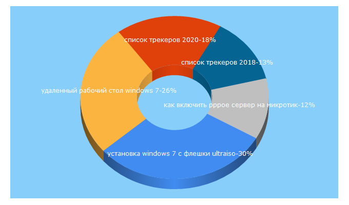 Top 5 Keywords send traffic to housecomputer.ru