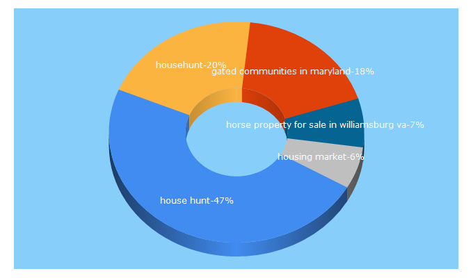Top 5 Keywords send traffic to househunt.com