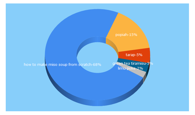 Top 5 Keywords send traffic to houseofannie.com