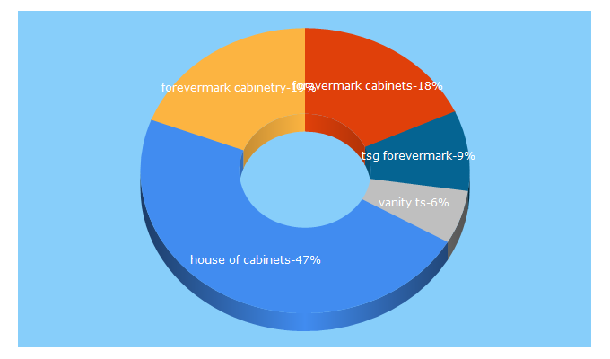 Top 5 Keywords send traffic to houseofcabinet.com