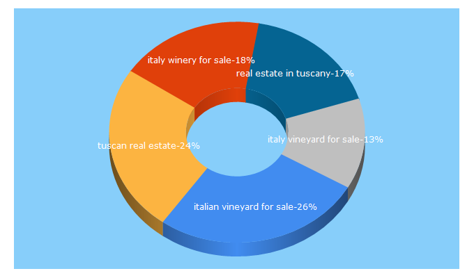 Top 5 Keywords send traffic to houses-in-tuscany.com