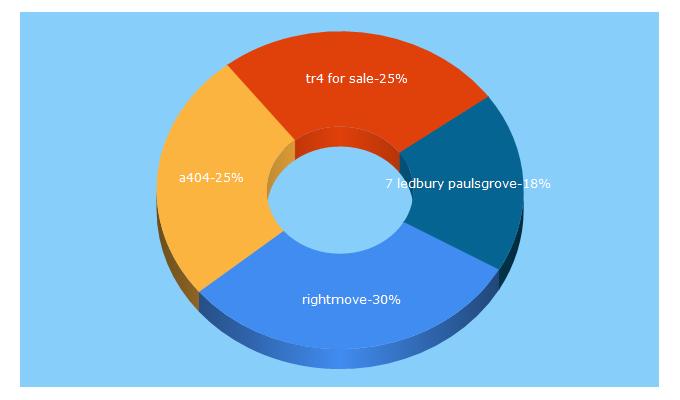 Top 5 Keywords send traffic to housesforsaletorent.co.uk