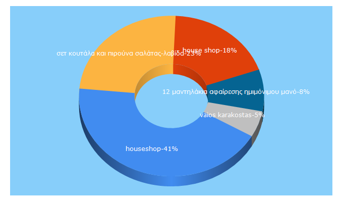 Top 5 Keywords send traffic to houseshop.gr