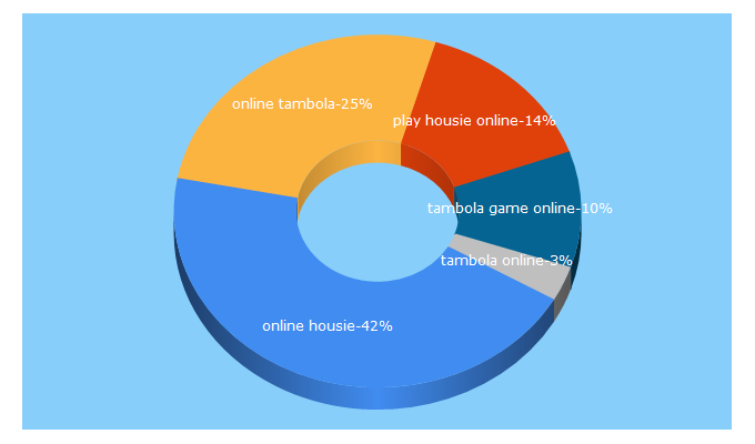 Top 5 Keywords send traffic to housiebook.com