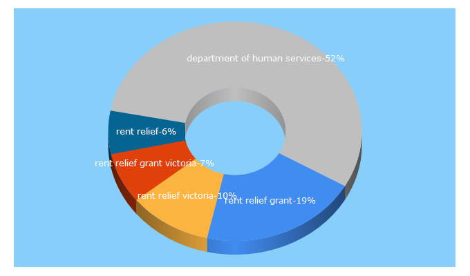 Top 5 Keywords send traffic to housing.vic.gov.au