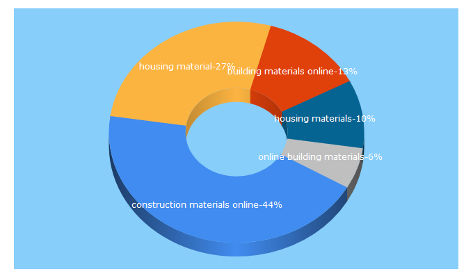 Top 5 Keywords send traffic to housingmaterial.com