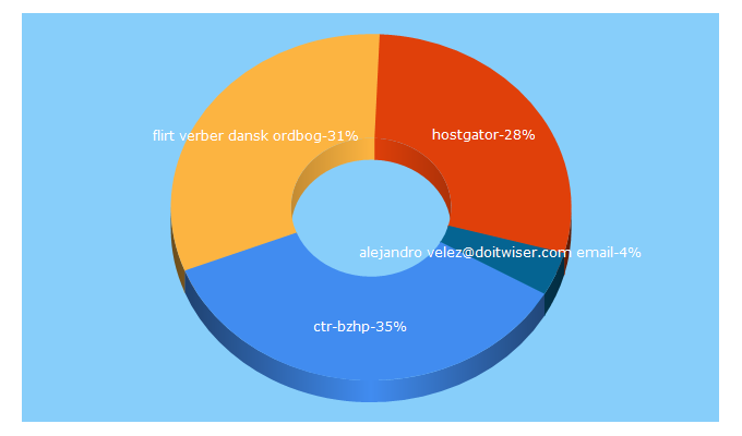 Top 5 Keywords send traffic to houstonathletes.com