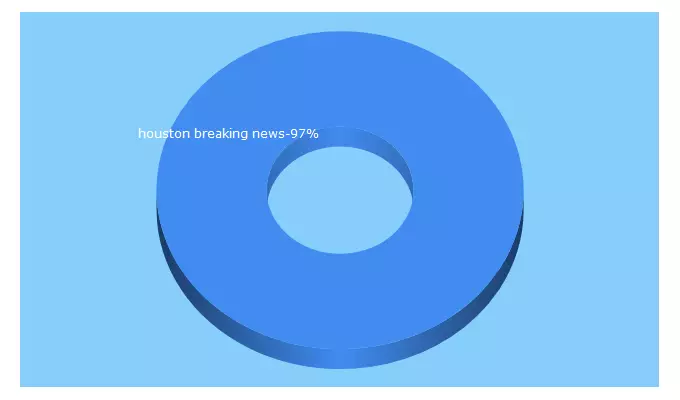 Top 5 Keywords send traffic to houstoncourant.com