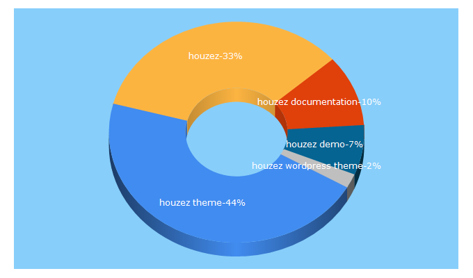 Top 5 Keywords send traffic to houzez.co