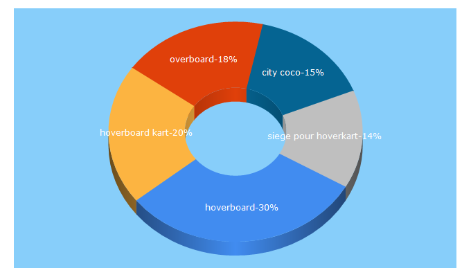 Top 5 Keywords send traffic to hover-store.fr