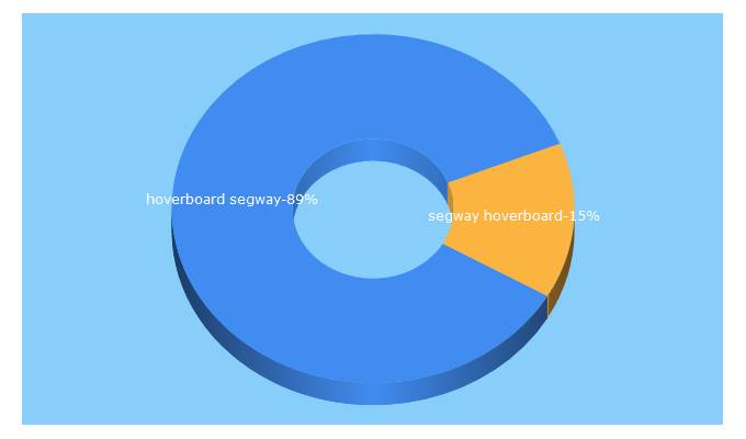 Top 5 Keywords send traffic to hoverboardstore.com.au