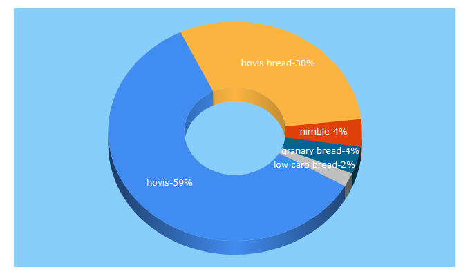 Top 5 Keywords send traffic to hovis.co.uk