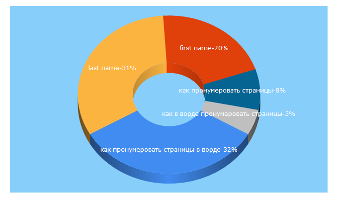 Top 5 Keywords send traffic to how-tos.ru
