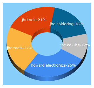 Top 5 Keywords send traffic to howardelectronics.com