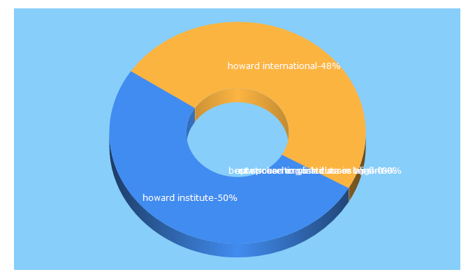 Top 5 Keywords send traffic to howardinstitute.com