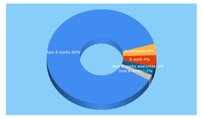 Top 5 Keywords send traffic to howitworks.com