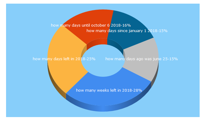 Top 5 Keywords send traffic to howlongagogo.com