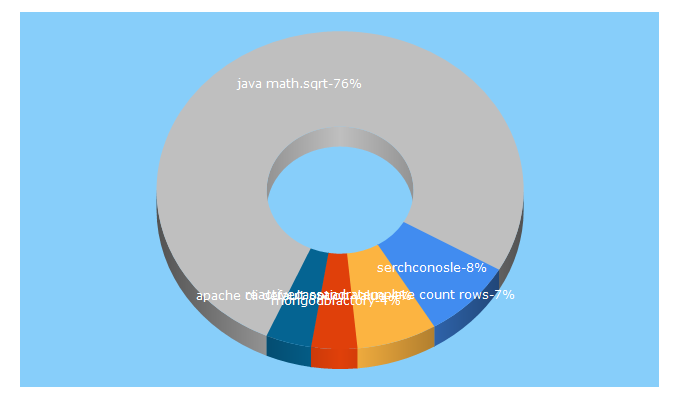 Top 5 Keywords send traffic to howsoftworks.net