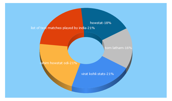 Top 5 Keywords send traffic to howstat.com