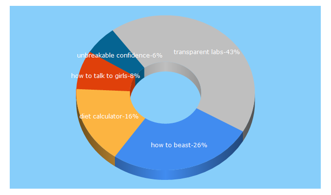 Top 5 Keywords send traffic to howtobeast.com