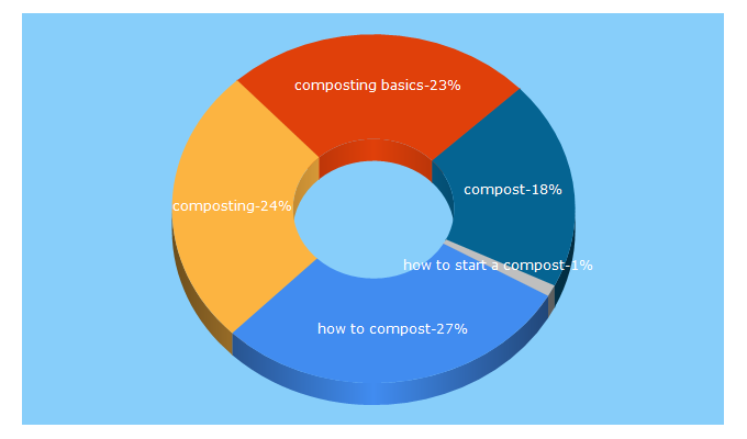 Top 5 Keywords send traffic to howtocompost.org