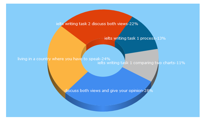 Top 5 Keywords send traffic to howtodoielts.com