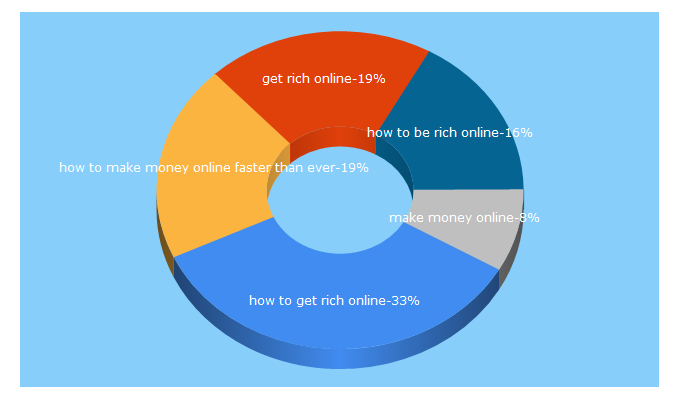 Top 5 Keywords send traffic to howtogetrichfaster.com