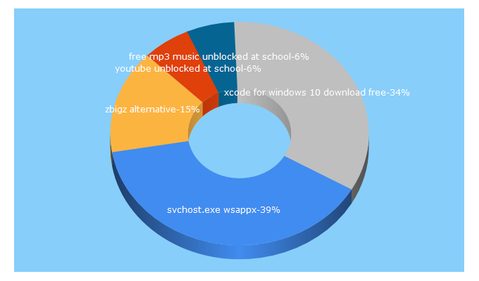 Top 5 Keywords send traffic to howtoseeks.org