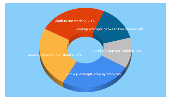 Top 5 Keywords send traffic to howtovlookupinexcel.com