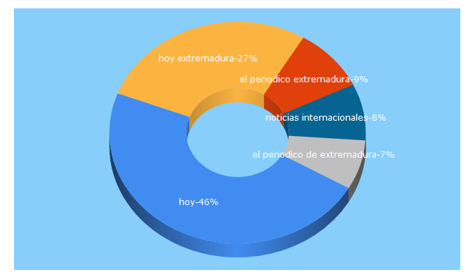 Top 5 Keywords send traffic to hoy.es