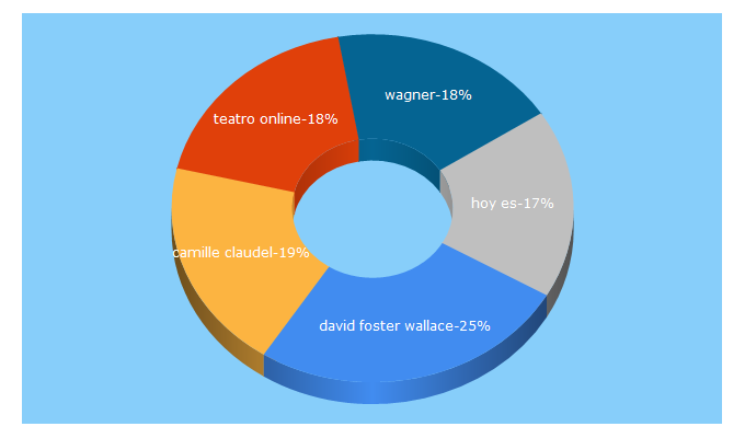 Top 5 Keywords send traffic to hoyesarte.com