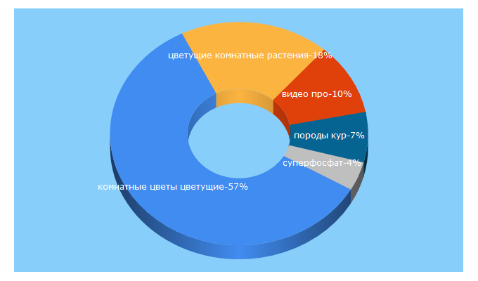 Top 5 Keywords send traffic to hozyindachi.ru