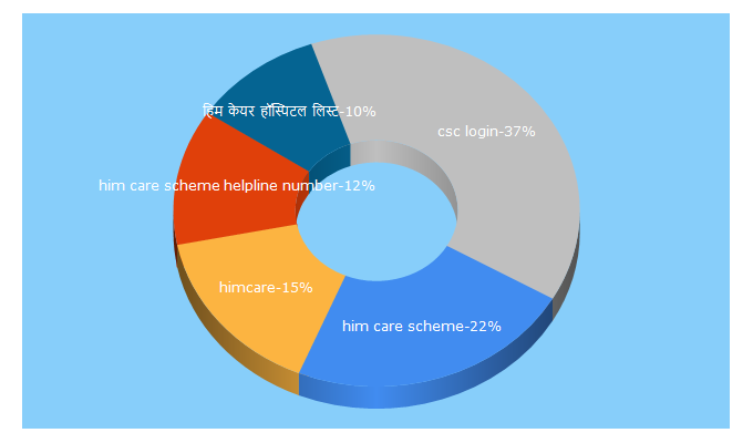 Top 5 Keywords send traffic to hpsbys.in