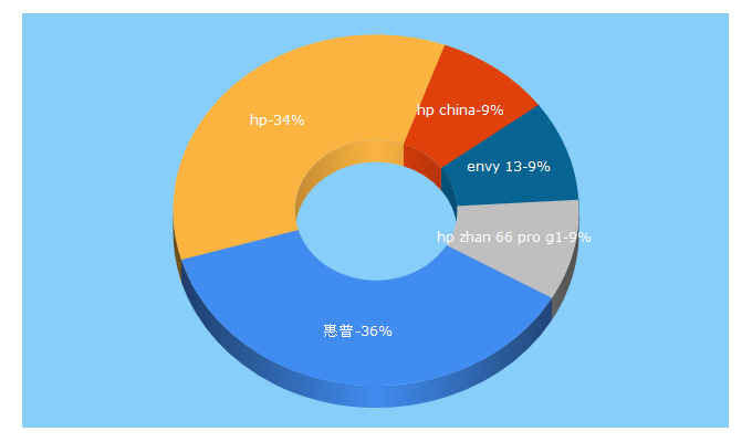 Top 5 Keywords send traffic to hpstore.cn